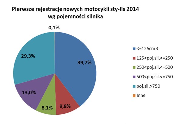 Podzial pojemnosciowy rynku motocyklowego
