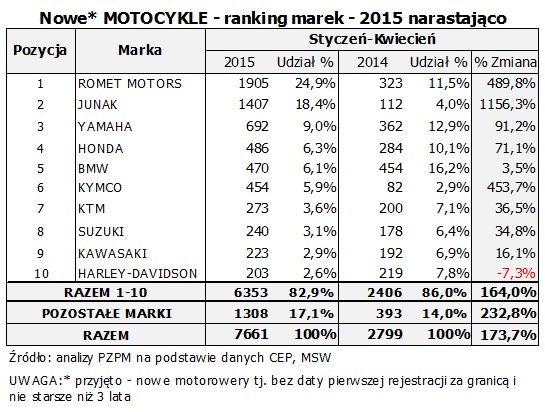 Nowe motocykle ranking marek