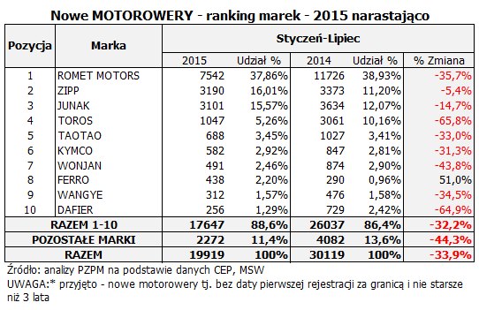 Nowe motorowery ranking marek