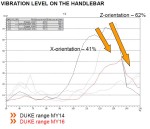 Chart Vibration level engine