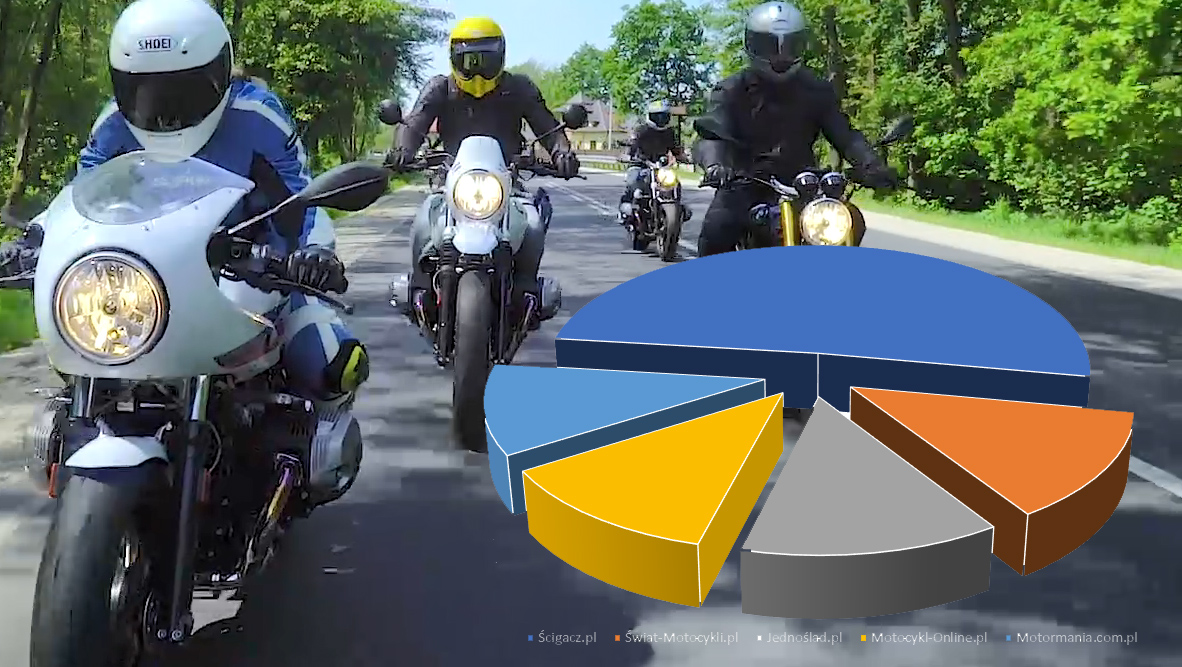 statystyki portali motocyklowych 2020 kwiecien z
