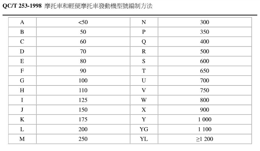 oznaczenia chinskich silnikow wg normy QC T 253 1998