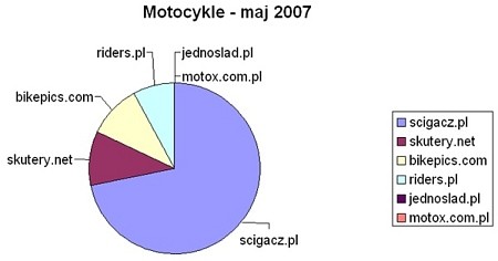 Portale motocyklowe - statystyki ogldalnoci