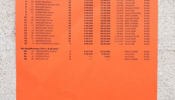 WMMP w Poznaniu - wyniki z niedzielnego �cigania