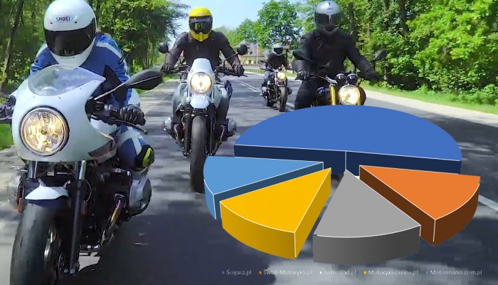 April 2020 Motorcycle Websites in Poland Analytics