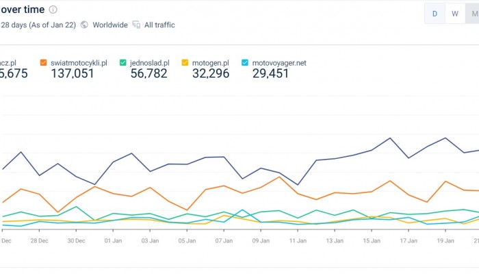 Statystyki portali motocyklowych 2025. �cigacz, �wiat Motocykli i d�ugo nic