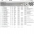 Kwalifikacje WMMP w Brnie wyniki - Kwalifikacje WMMP Brno superbike