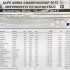 WMMP w Moscie wyniki kwalifikacji Mistrzostw Polski - Superstock 1000