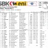 World Superbike na MagnyCours  wyniki - Wyniki klasy Superbike wyscig nr 2