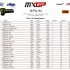 MXGP wyniki rundy w Hiszpani Zawodnicy Pirelli kontynuuja dominacje VIDEO - Wyniki MX2