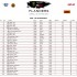 MXGP zawodnicy Pirelli nie dali szans rywalom w glebokich piaskach Lommel VIDEO - MX2 wyniki