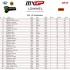 MXGP wyniki 15 rundy Zawodnicy Pirelli niezrownani w ostatniej rozgrywce w Lommel VIDEO - MX2 wyniki