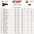 MXGP wyniki 16 rundy Zawodnicy Pirelli ze swietnymi wynikami w Trentino VIDEO - MX2 wyniki