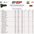 MXGP wyniki przedostatniej rundy sezonu Zawodnicy Pirelli z dwoma tytulami mistrzowskimi VIDEO - MXGP wyniki