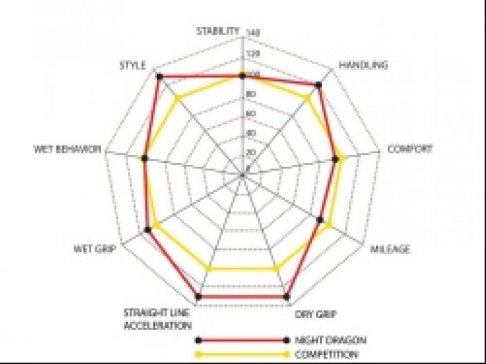 Pirelli Night Dragon Chart