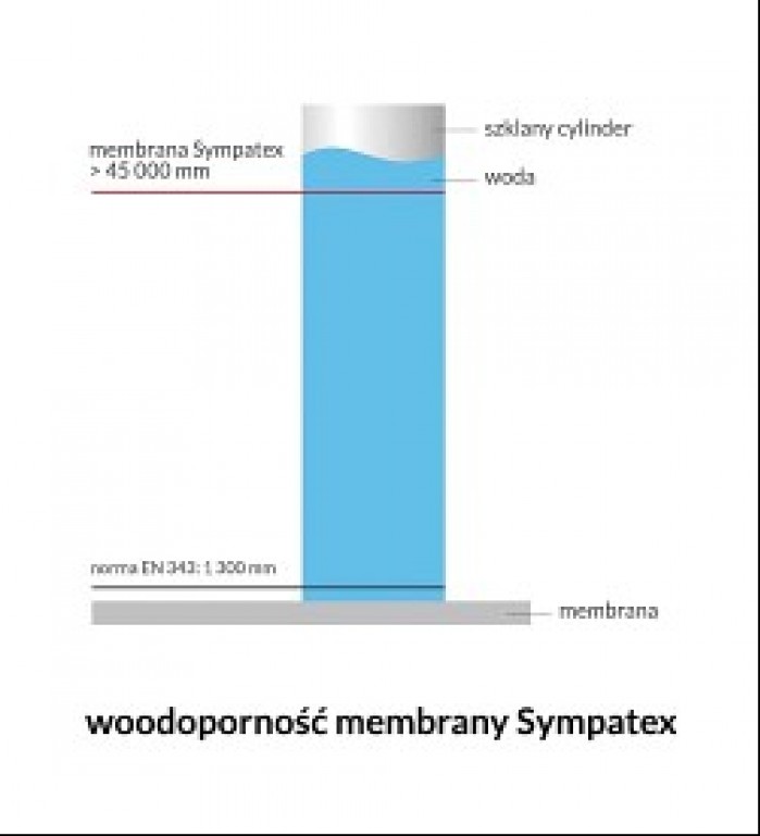 Sympatex wodoodpornosc wykres