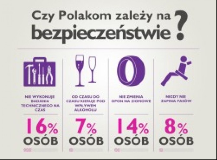 polakom nie zalezy na bezpieczenstwie
