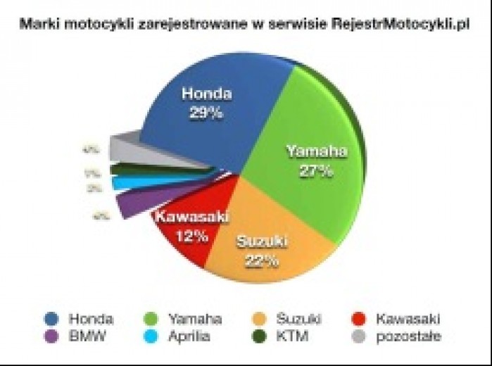 marki zarejestrowane w rejestrzeMotocykli