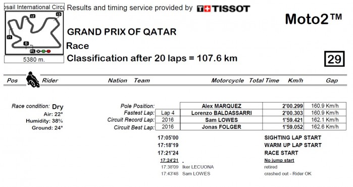 Wyniki GP Kataru 2018 Moto2 2