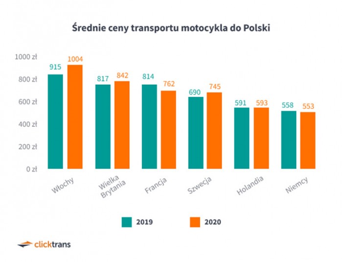 Srednie ceny transportu motocykla do Polski