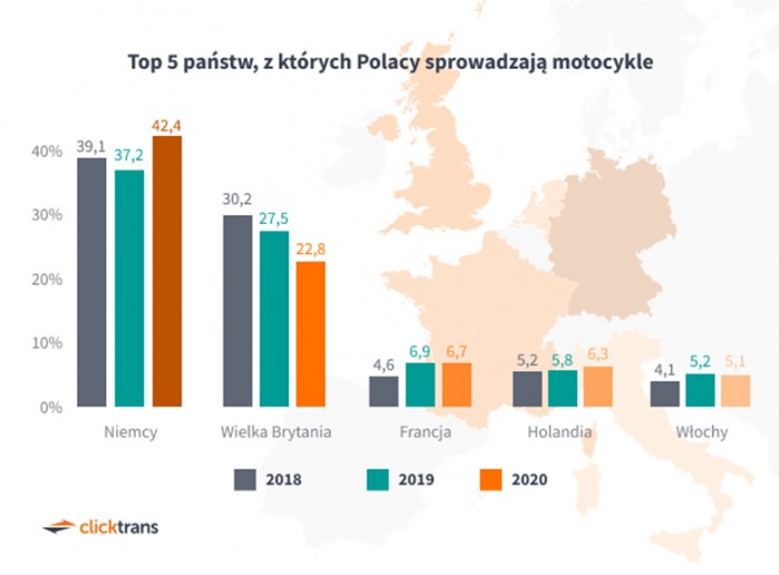 top 5 panstw z ktorych Polacy sprowadzaja motocykle