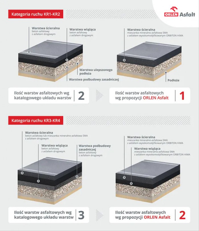 Orlen Asfalt nawierzchnia 1