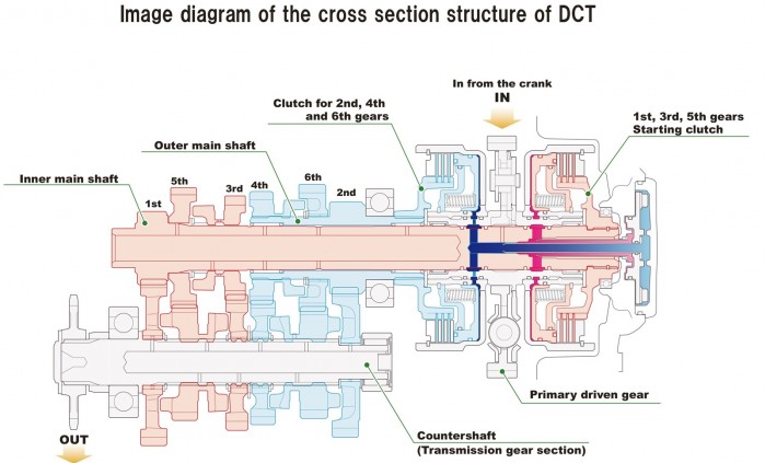 DCT diagram