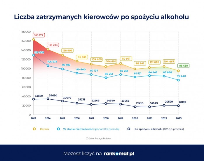 Liczba zatrzymanych kierowc lw po spo zyciu alkoholu rankomat.pl