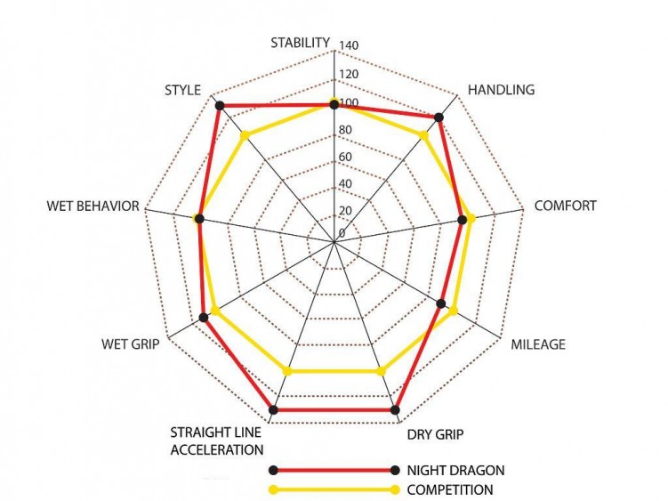 Pirelli Night Dragon Chart