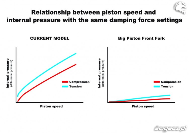dzialanie big piston