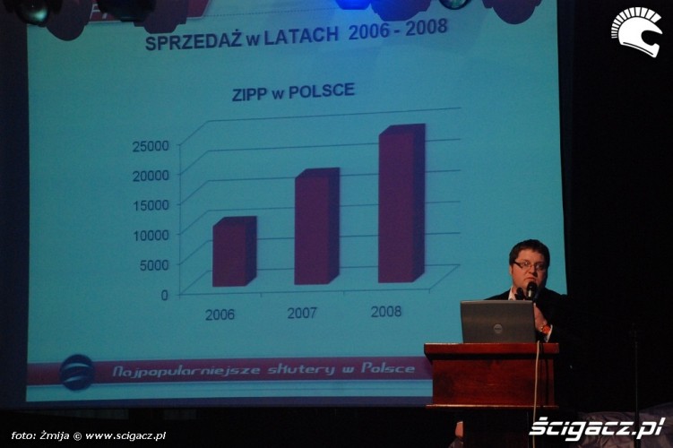 Zipp sprzedaz w latach 2006 2008
