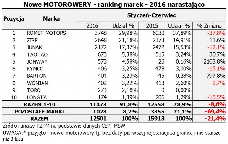 Nowe motorowery ranking marek