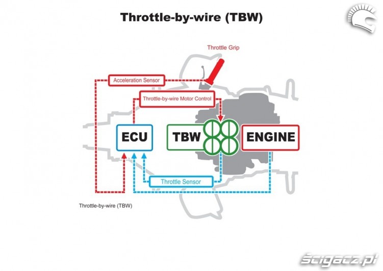 Throttle by wire