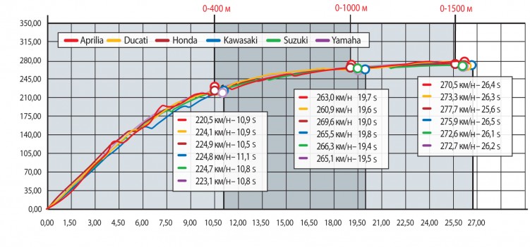 Osiagi motocykli Superbike