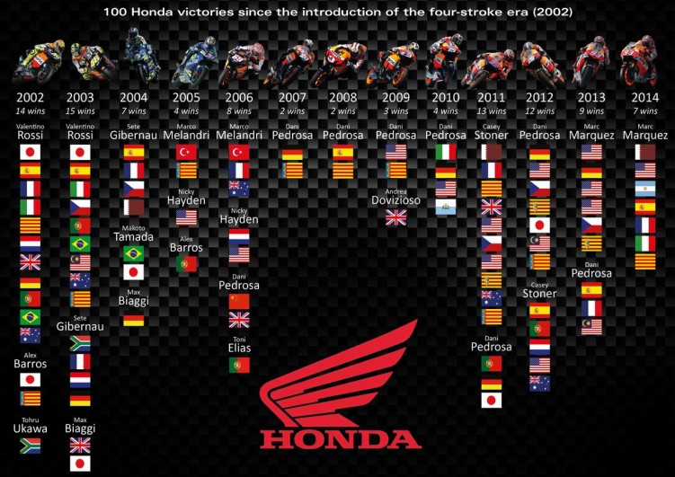 100 zwyciestw Hondy w MotoGP