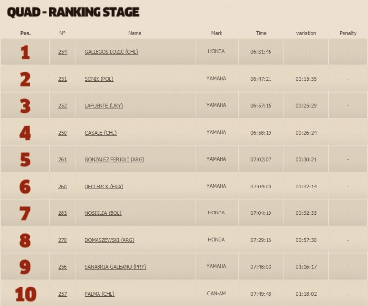 Quady wyniki 9 Etapu 2015 Dakar