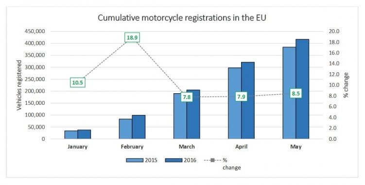 Skumulowana sprzedaz motocykli w EU