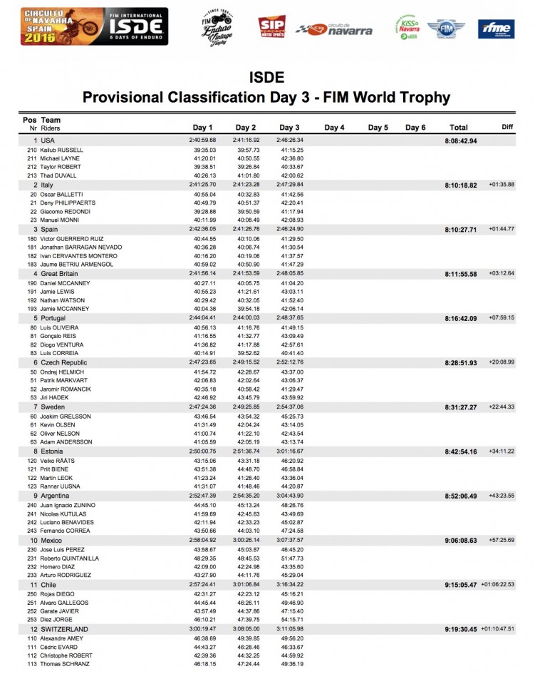 ISDE Spain 2016 Results Day 3 world 1