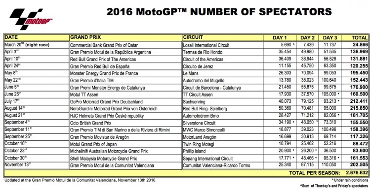 Statystyki widzowie MotoGP