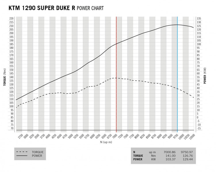 KTM 1290 SUPER DUKE R MY17 Power chart