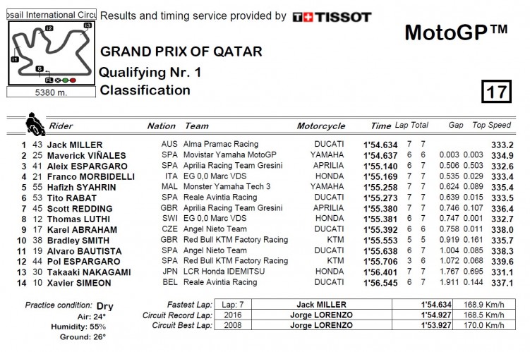 Kwalifikacje GP Kataru 2018 1