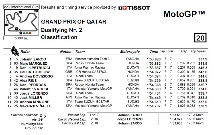 Kwalifikacje GP Kataru 2018 2