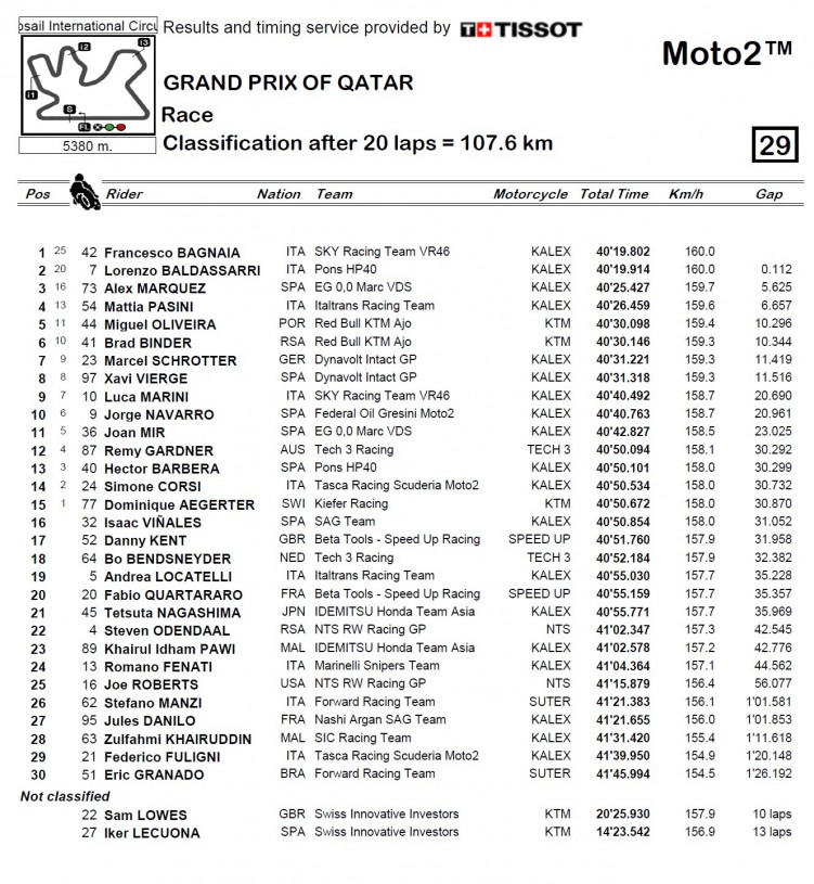 Wyniki GP Kataru 2018 Moto2