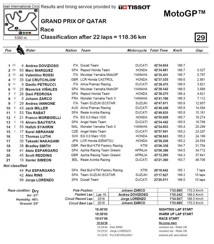 Wyniki GP Kataru 2018 MotoGP