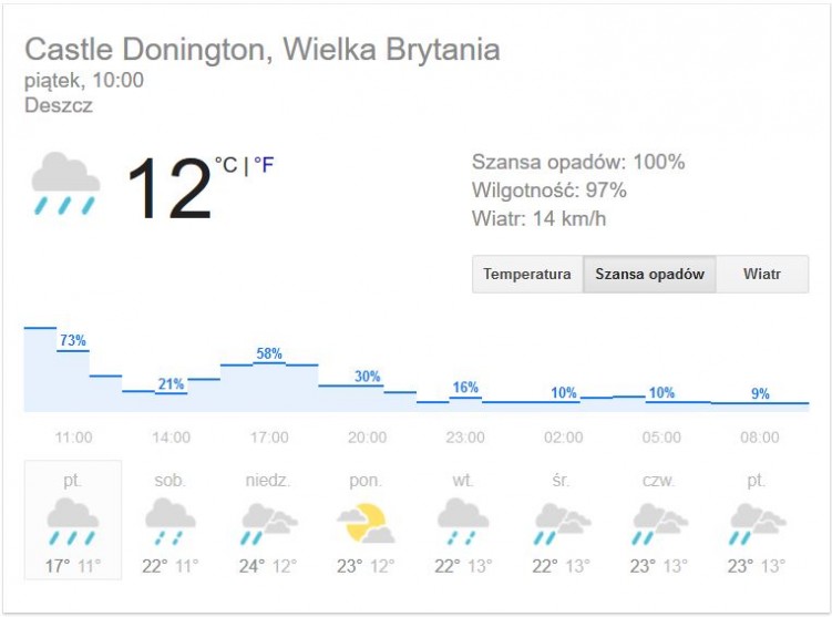 WorldSBK Donington weather