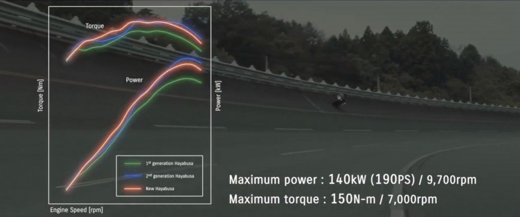 6 Silnik Suzuki Hayabusa wykres moc moment