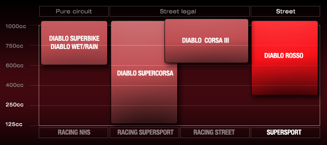 diagram Pirelli Diablo Rosso
