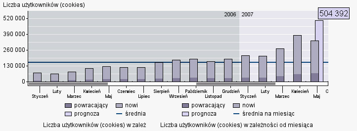 statystyki do maja