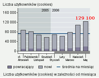 liczba-uzytkownikow-maj-2006