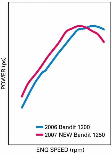 Bandit 650 i Bandit 1250 08